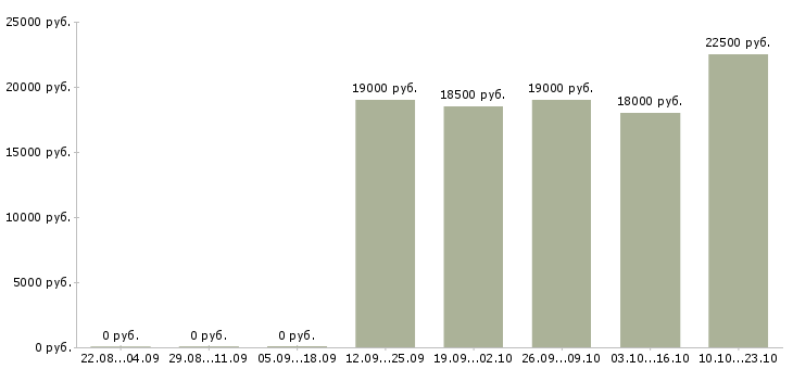 Вакансии контролер отк Нижний новгород - Медиана зарплат контролер отк Нижний новгород за 2 месяца