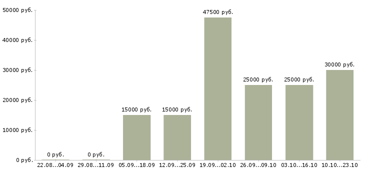 Вакансии корпоративный менеджер в Абакане - Медиана зарплат корпоративный менеджер в Абакане за 2 месяца