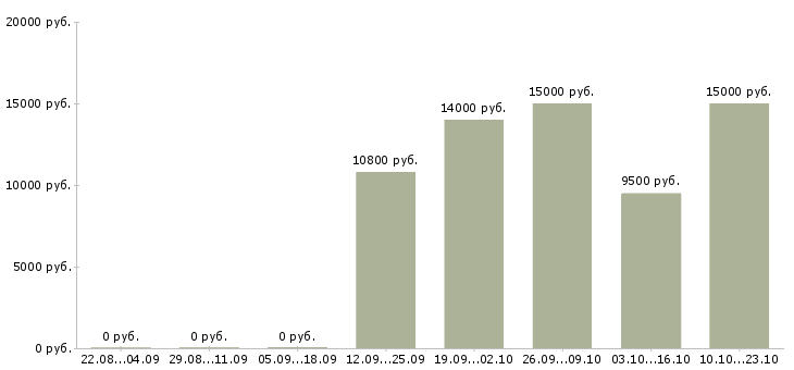 Вакансии кухонный рабочий в Тюмени - Медиана зарплат кухонный рабочий в Тюмени за 2 месяца