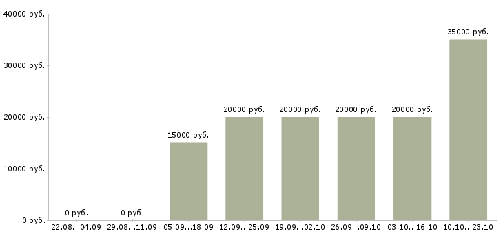 Вакансии мастер по ремонту телефонов в Краснодаре - Медиана зарплат мастер по ремонту телефонов в Краснодаре за 2 месяца