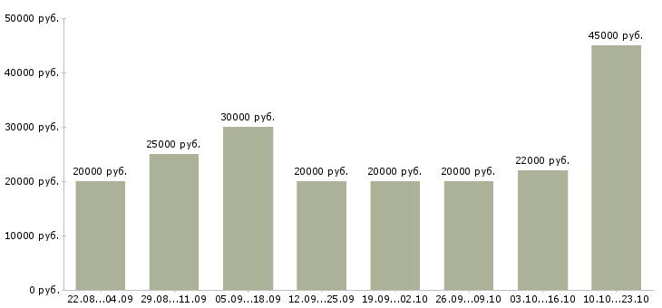 Вакансии менеджер в организацию в Бийске - Медиана зарплат менеджер в организацию в Бийске за 2 месяца