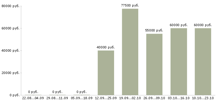 Вакансии менеджер на договора в Зеленограде - Медиана зарплат менеджер на договора в Зеленограде за 2 месяца