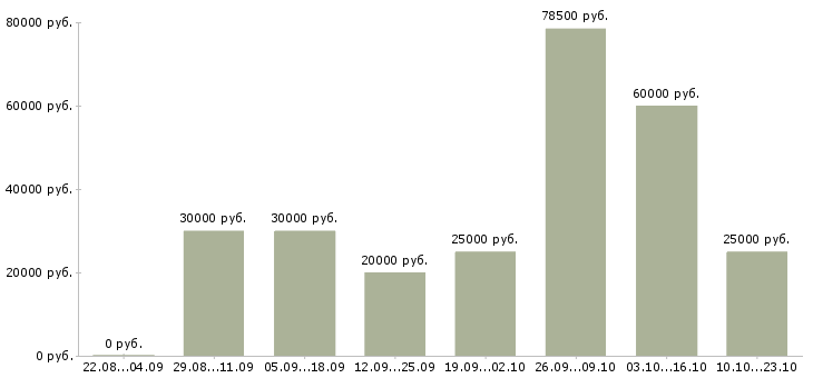 Вакансии менеджер на телефон в Бийске - Медиана зарплат менеджер на телефон в Бийске за 2 месяца