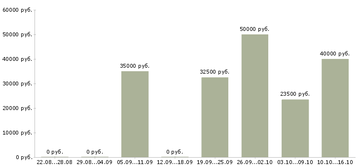 Вакансии менеджер по привлечению корпоративных клиентов Набережные челны - Медиана зарплат менеджер по привлечению корпоративных клиентов Набережные челны за 2 месяца
