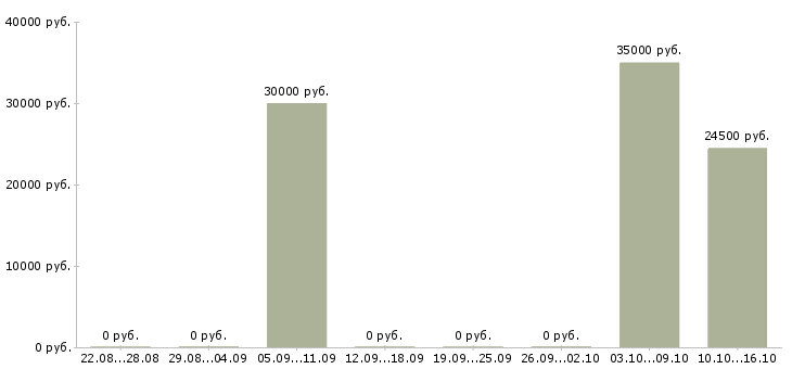 Вакансии менеджер по привлечению корпоративных клиентов в Оренбурге - Медиана зарплат менеджер по привлечению корпоративных клиентов в Оренбурге за 2 месяца