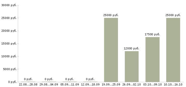 Вакансии менеджер по развитию клиентской базы Марий эл - Медиана зарплат менеджер по развитию клиентской базы Марий эл за 2 месяца