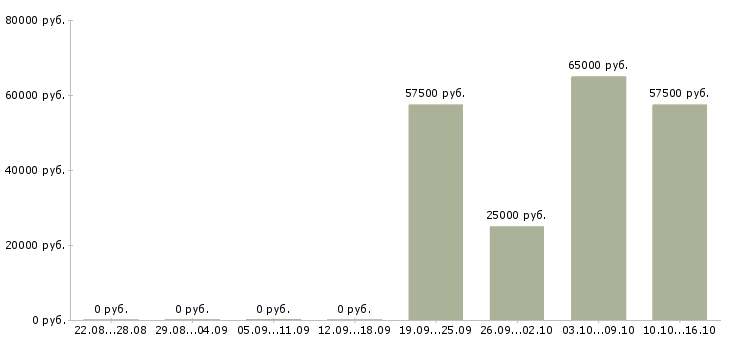 Вакансии менеджер по развитию снг в Перми - Медиана зарплат менеджер по развитию снг в Перми за 2 месяца