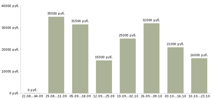Вакансии менеджер удаленно Чечня - Медиана зарплат менеджер удаленно Чечня за 2 месяца