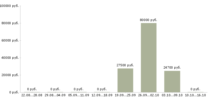 Вакансии начальник строительства в Волгограде - Медиана зарплат начальник строительства в Волгограде за 2 месяца