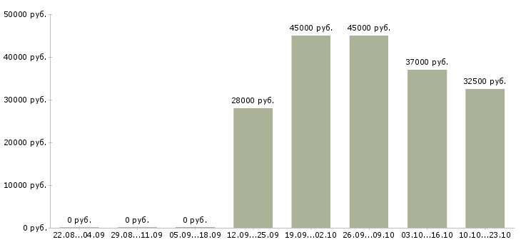 Вакансии ночной водитель Башкортостан - Медиана зарплат ночной водитель Башкортостан за 2 месяца