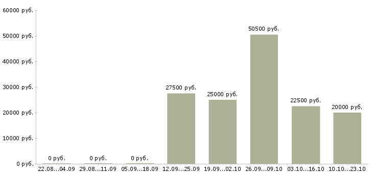 Вакансии оператор баз данных в Подольске - Медиана зарплат оператор баз данных в Подольске за 2 месяца