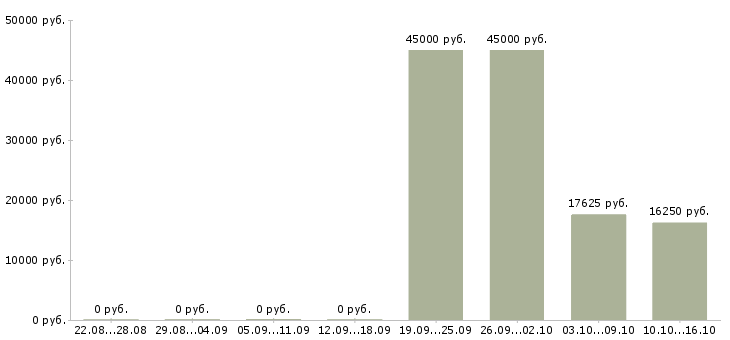 Вакансии охранник в торговый магазин Башкортостан - Медиана зарплат охранник в торговый магазин Башкортостан за 2 месяца