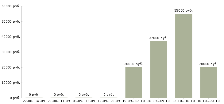 Вакансии повар кафе в Ярославле - Медиана зарплат повар кафе в Ярославле за 2 месяца