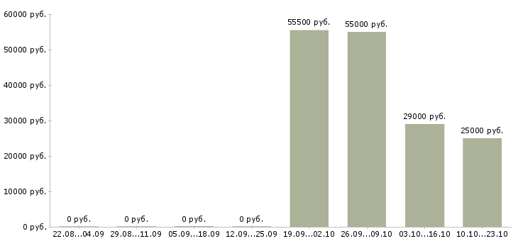 Вакансии подработка в интернете в Серпухове - Медиана зарплат подработка в интернете в Серпухове за 2 месяца