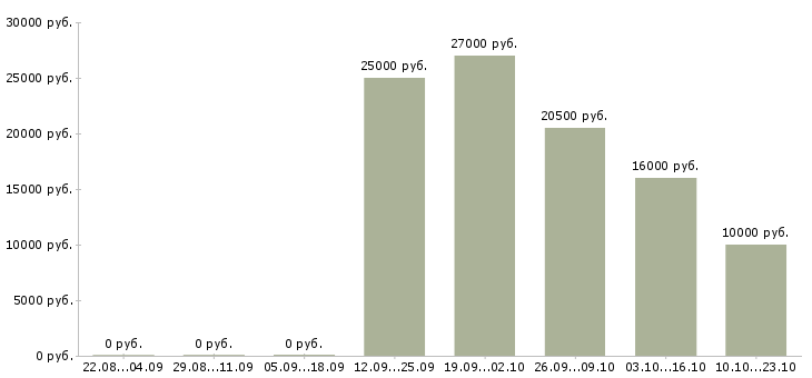 Вакансии подработка по интернету Карелия - Медиана зарплат подработка по интернету Карелия за 2 месяца