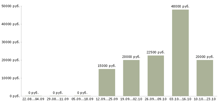 Вакансии приглашаю к сотрудничеству в Липецке - Медиана зарплат приглашаю к сотрудничеству в Липецке за 2 месяца
