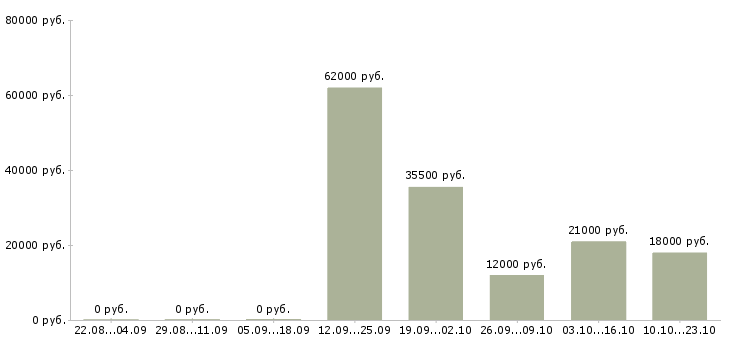 Вакансии продавец в магазин одежды в Перми - Медиана зарплат продавец в магазин одежды в Перми за 2 месяца