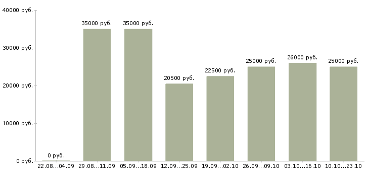 Вакансии продавец в обуви в Казани - Медиана зарплат продавец в обуви в Казани за 2 месяца