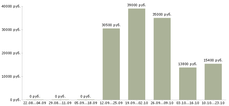 Вакансии продавец в продуктовые магазины в Белгороде - Медиана зарплат продавец в продуктовые магазины в Белгороде за 2 месяца