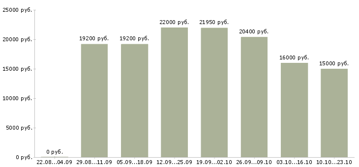 Вакансии продавец косметики в Воронеже - Медиана зарплат продавец косметики в Воронеже за 2 месяца