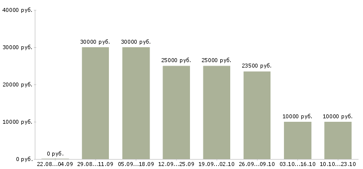 Вакансии продавец магазина одежды в Сургуте - Медиана зарплат продавец магазина одежды в Сургуте за 2 месяца