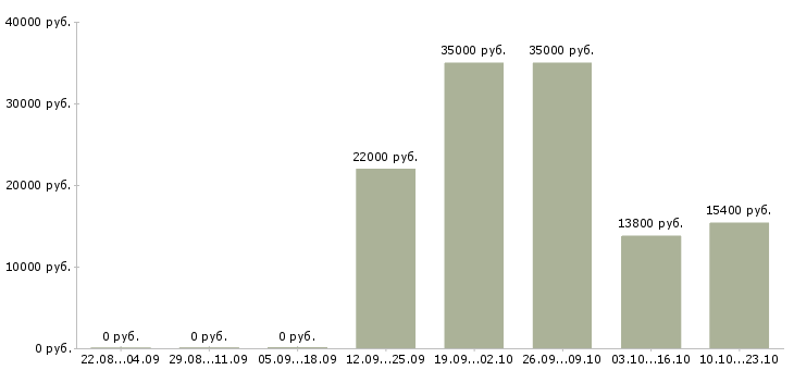 Вакансии продавец продуктового магазина в Белгороде - Медиана зарплат продавец продуктового магазина в Белгороде за 2 месяца