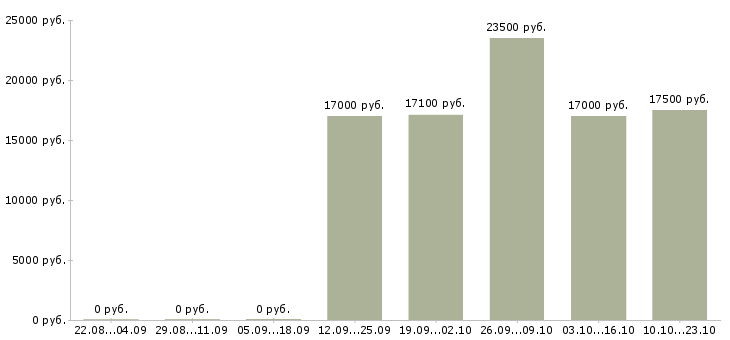 Вакансии работник магазина Ростов-на-дону - Медиана зарплат работник магазина Ростов-на-дону за 2 месяца