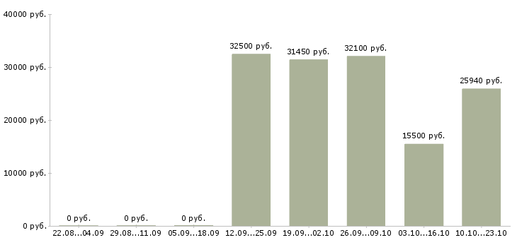 Вакансии рабочие в цех в Кирове - Медиана зарплат рабочие в цех в Кирове за 2 месяца