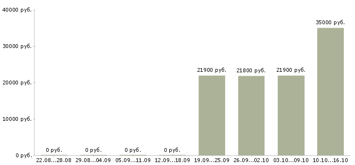 Вакансии рабочие на пищевое производство в Хабаровске - Медиана зарплат рабочие на пищевое производство в Хабаровске за 2 месяца
