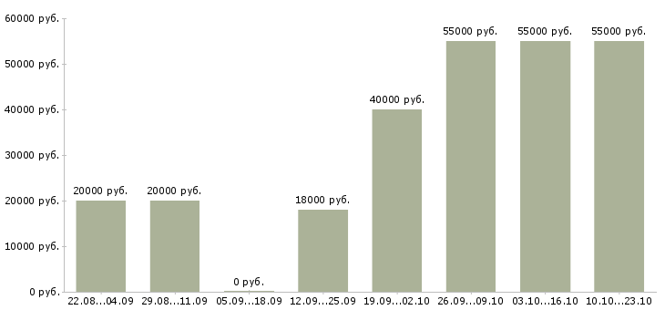 Вакансии рабочий персонал Кабардино-балкария - Медиана зарплат рабочий персонал Кабардино-балкария за 2 месяца