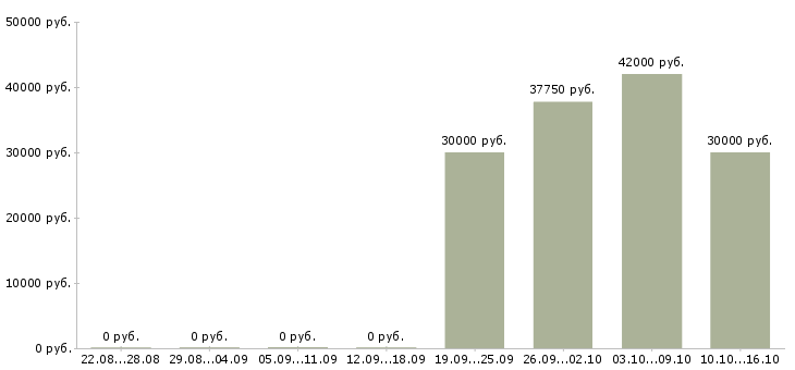 Вакансии рабочий склада одежды в Люберцах - Медиана зарплат рабочий склада одежды в Люберцах за 2 месяца
