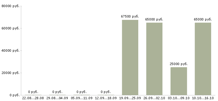 Вакансии региональный менеджер по проектам в Воронеже - Медиана зарплат региональный менеджер по проектам в Воронеже за 2 месяца