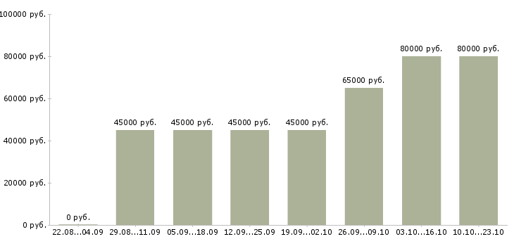Вакансии сварщик вахта в Калуге - Медиана зарплат сварщик вахта в Калуге за 2 месяца