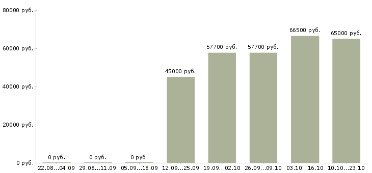Вакансии сварщики на вахту в Воронеже - Медиана зарплат сварщики на вахту в Воронеже за 2 месяца