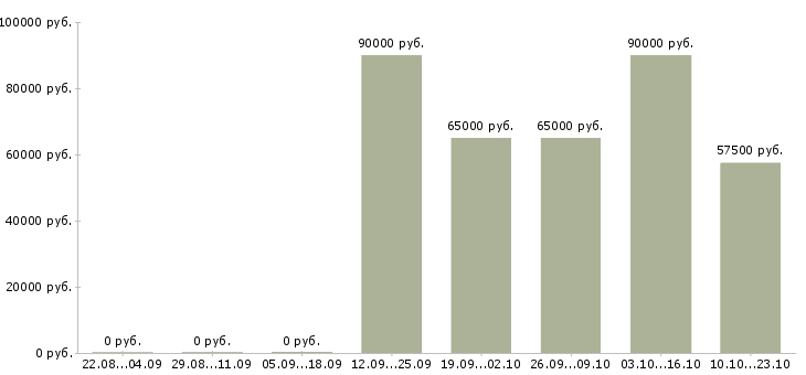 Вакансии сварщики на вахту в Казани - Медиана зарплат сварщики на вахту в Казани за 2 месяца
