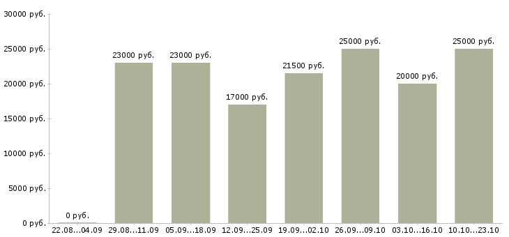 Вакансии секретарь без опыта в Саратове - Медиана зарплат секретарь без опыта в Саратове за 2 месяца