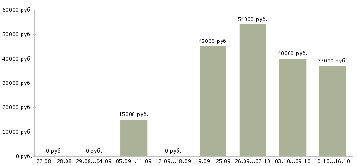 Вакансии слесарь механосборочных работ в Челябинске - Медиана зарплат слесарь механосборочных работ в Челябинске за 2 месяца