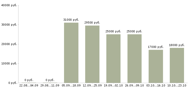 Вакансии со свободным графиком работы в Курске - Медиана зарплат со свободным графиком работы в Курске за 2 месяца