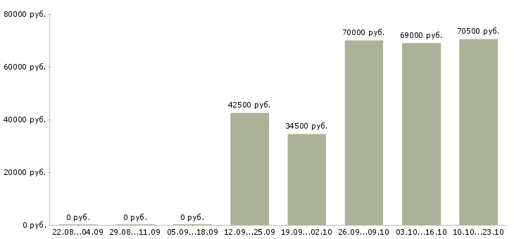 Вакансии сотрудник кухни в Белгороде - Медиана зарплат сотрудник кухни в Белгороде за 2 месяца