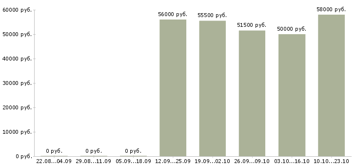 Вакансии сотрудник кухни в Тольятти - Медиана зарплат сотрудник кухни в Тольятти за 2 месяца