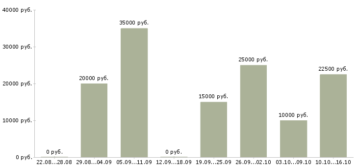 Вакансии сотрудник по обработке заявок в Волгограде - Медиана зарплат сотрудник по обработке заявок в Волгограде за 2 месяца