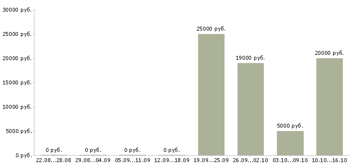 Вакансии сотрудник по проведению тренингов Чувашия - Медиана зарплат сотрудник по проведению тренингов Чувашия за 2 месяца