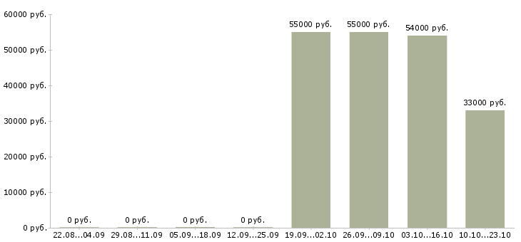Вакансии сотрудники на склад Хакасия - Медиана зарплат сотрудники на склад Хакасия за 2 месяца