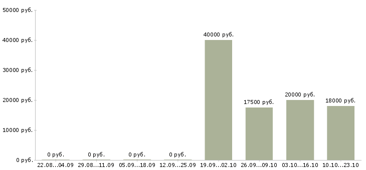 Вакансии специалист в отдел кадров Нижний новгород - Медиана зарплат специалист в отдел кадров Нижний новгород за 2 месяца
