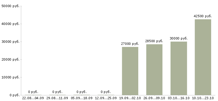 Вакансии специалист кредитный в Сочи - Медиана зарплат специалист кредитный в Сочи за 2 месяца