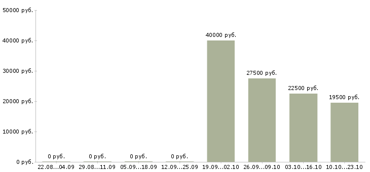 Вакансии специалист отдела кадров Нижний новгород - Медиана зарплат специалист отдела кадров Нижний новгород за 2 месяца