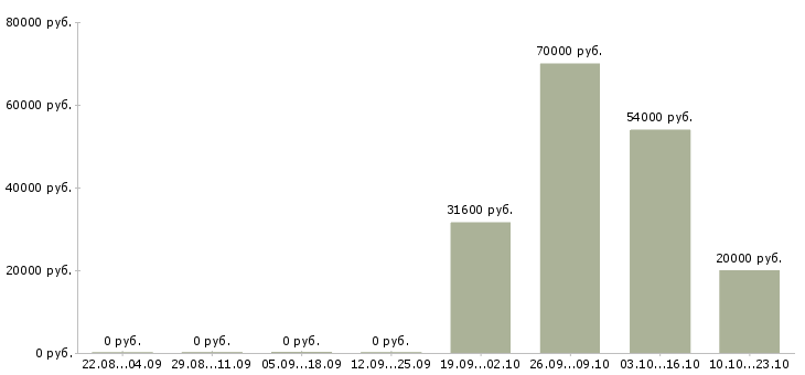 Вакансии специалист по питанию в Смоленске - Медиана зарплат специалист по питанию в Смоленске за 2 месяца