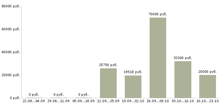Вакансии специалист по управлению персоналом в Саратове - Медиана зарплат специалист по управлению персоналом в Саратове за 2 месяца