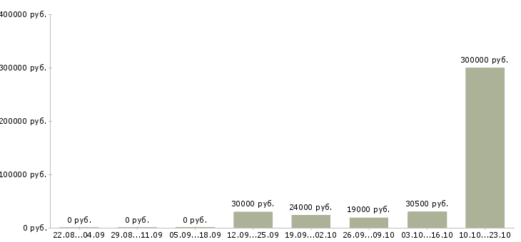 Вакансии специалист по учету в Кирове - Медиана зарплат специалист по учету в Кирове за 2 месяца