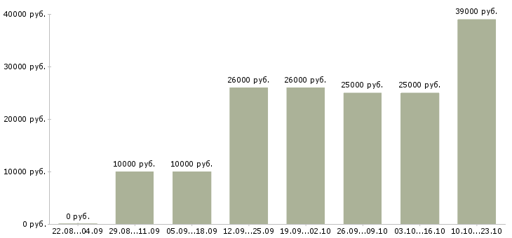 Вакансии специалисты по рекламе в Туле - Медиана зарплат специалисты по рекламе в Туле за 2 месяца